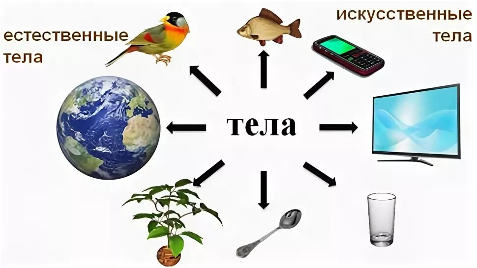 Естественные искусственные вещества. Естественные и искусственные тела. Естественные тела и искусственные тела. Естественные тела примеры. Искусственные тела.