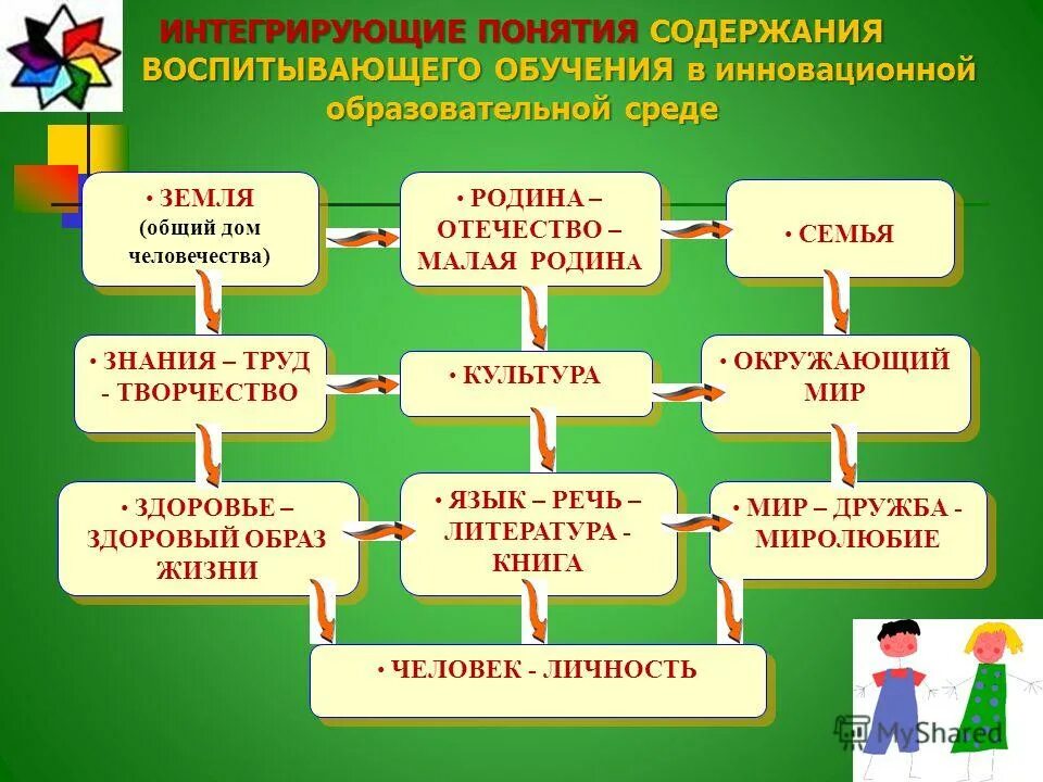 интегрированные образовательные среды. необходимость создания интегрированной отчетности. взаимодействие урочной и внеурочной деятельности. интегративная концепция. пользователи интегрированной отчетности.