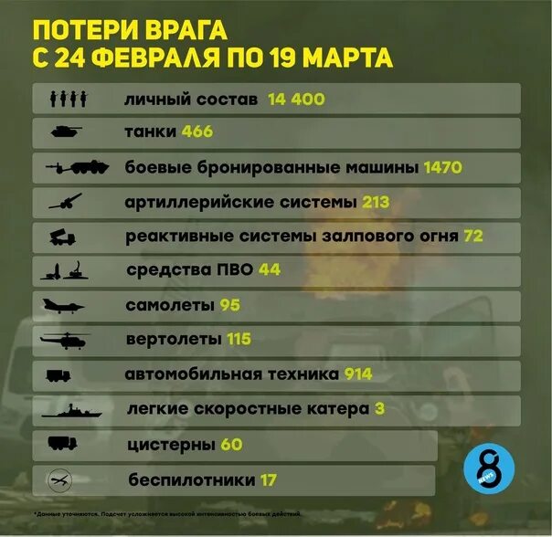 Сколько погибших по данным украины. Общие боевые потери Украины. Потери российских войск. Потери армии РФ.