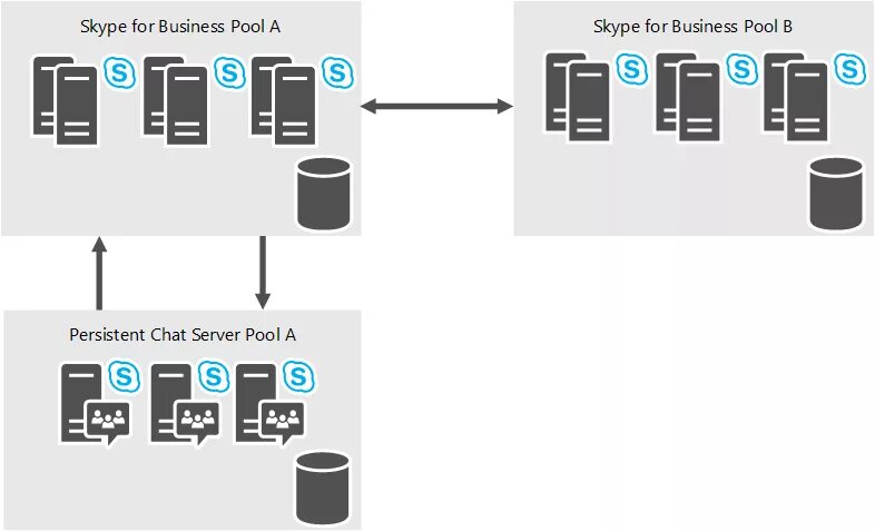 Чат сервера. Архитектура Skype for Business. Серверный уровень. Skype for Business базы данных.