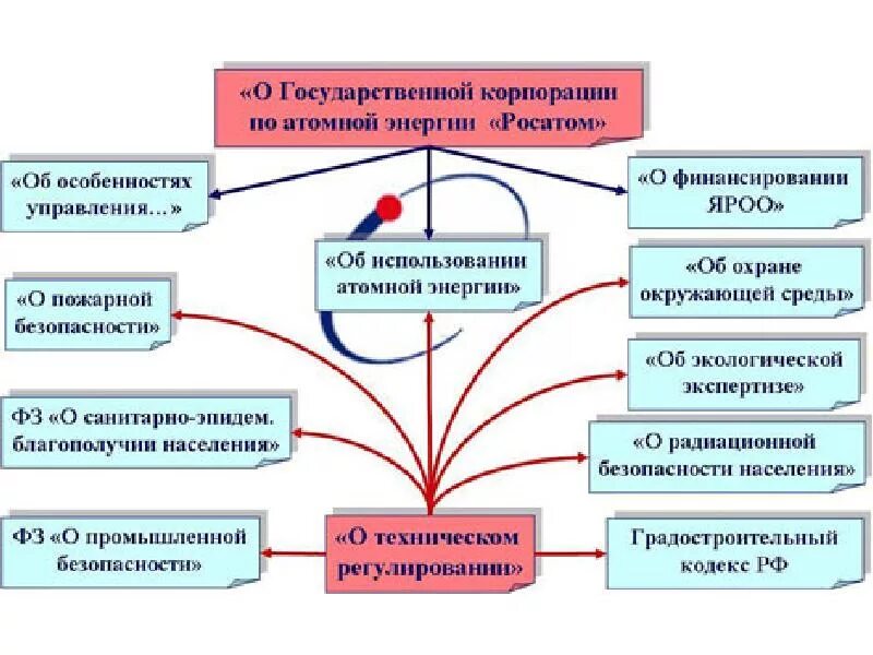 Органы регулирующие безопасность. Органами государственного регулирования безопасности,. Нормативно правовое регулирование радиационной безопасности. Органы управления использованием атомной энергии. Безопасность атомной энергетики.