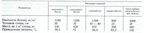 Железобетон в м3