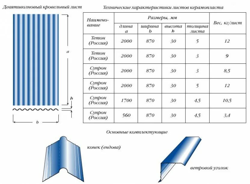 Сколько весит волновой шифер. Керамопласт Размеры листа. Шифер монтажный размер. Размеры шифера для кровли. Кровельная ширина шифера.