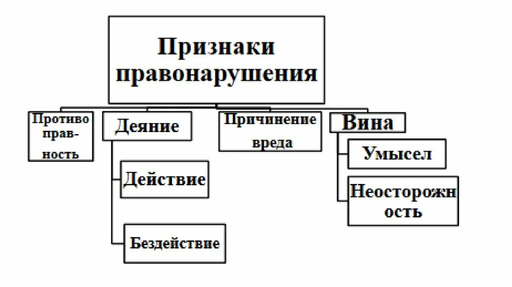 Какие основные признаки правонарушения. Признаки правонарушения схема. Признаки правонарушения таблица. Схема 1. признаки правонарушения признаки правонарушения. Заполните схемы признаки правонарушения.