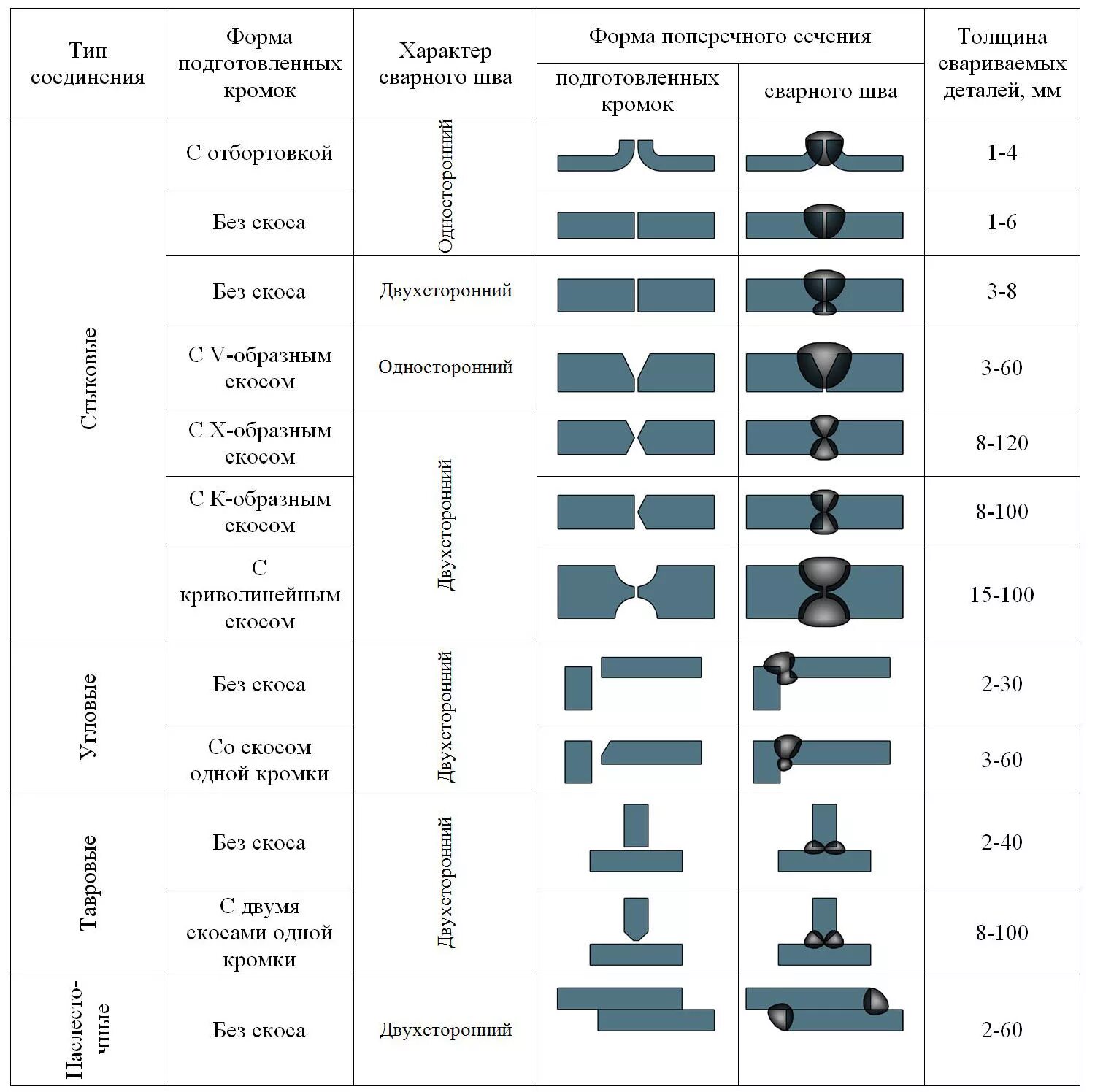Виды и типы сварных соединений