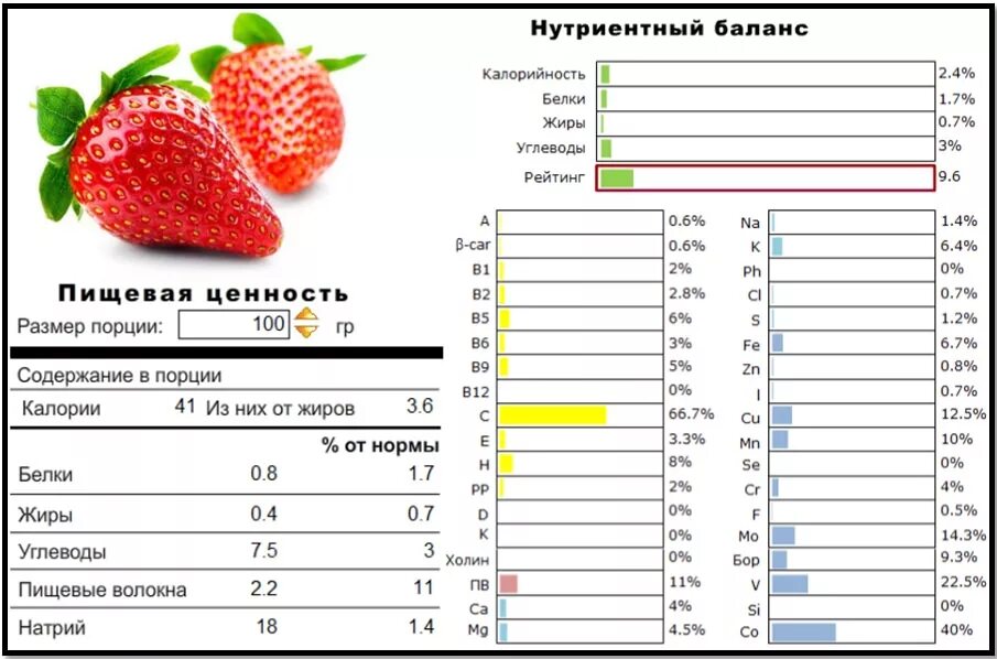 Насколько калорийна. Сколько углеводов в клубнике на 100 грамм. Пищевая ценность клубники на 100 грамм. Клубника пищевая ценность БЖУ. Клубника калорийность на 100 гр.