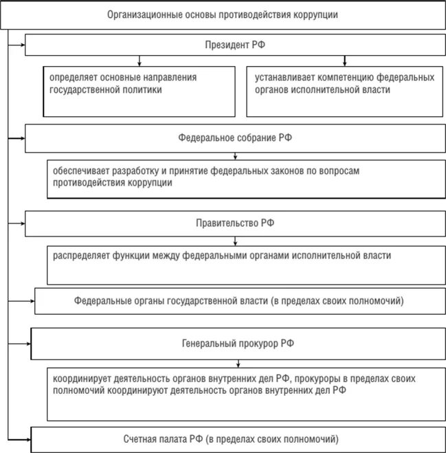 Организационные основы противодействия коррупции в РФ. Правовая основа противодействия коррупции схема. Блок-схему «организационные основы противодействия в коррупции». Институты противодействия коррупции схема. Управления деятельности по противодействию коррупции