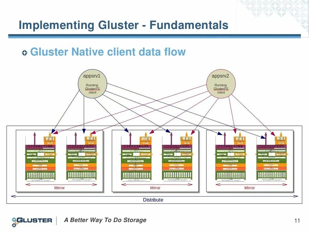 Client data
