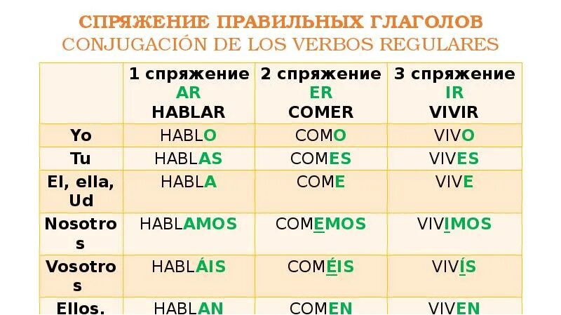 Проспрягать глагол на испанском. Окончания глаголов в испанском языке таблица. Спряжение глаголов в испанском языке таблица. Спряжение правильных глаголов испанский. Глаголы в испанском языке таблица.