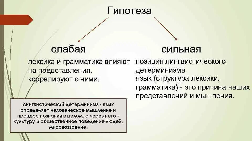 Гипотеза сепира. Гипотеза лингвистической относительности. Гипотеза Сепира Уорфа. Гипотеза лингвистической относительности слабая версия. Теория лингвистической относительности Сепира и Уорфа.