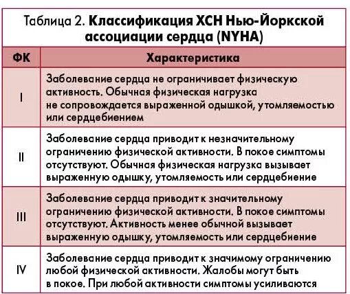 Фк 1 диагноз. Сердечная недостаточность NYHA классификация. NYHA классификация ХСН. Классификация ХСН по NYHA. Стадии ХСН классификация NYHA.