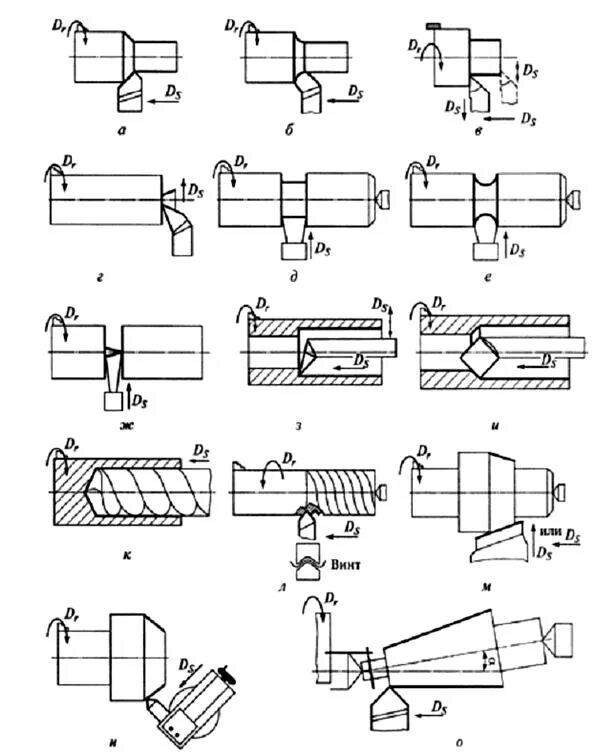 Токарная обработка резец схема. Обработка конических поверхностей на токарном станке схема. Схема точения цилиндрической поверхности. Обработка детали на токарном станке чертеж.