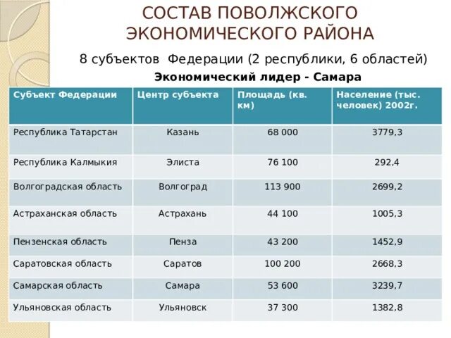 Население Поволжского экономического района. Поволжский экономический район состав. Субъекты Поволжского экономического района. Поволжский экономический район состав субъектов. Численность населения поволжского населения