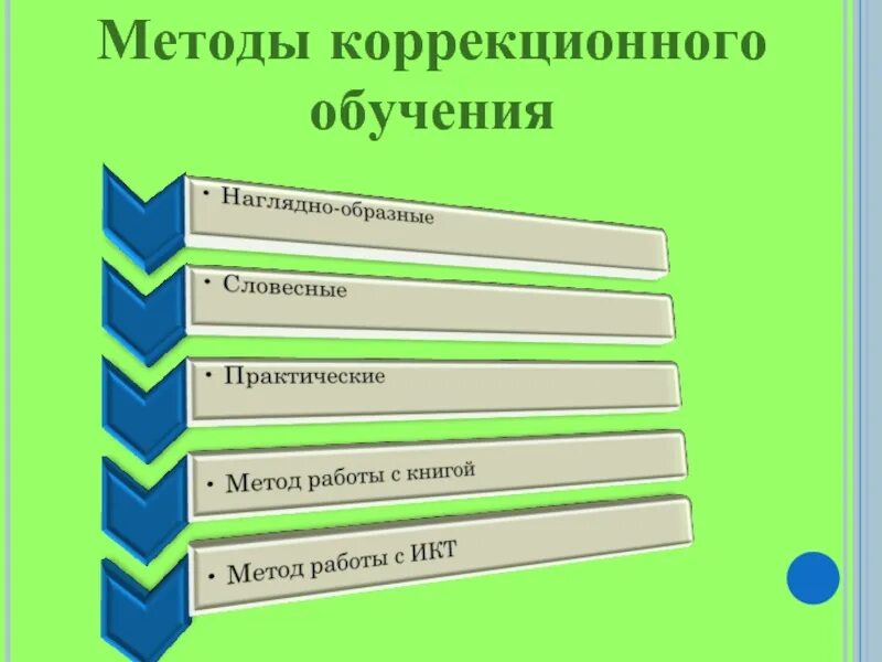 Формы и методы коррекционной работы. Коррекционные методы обучения. методы коррекционной работы обучения. методы обучения в коррекционной педагогике.