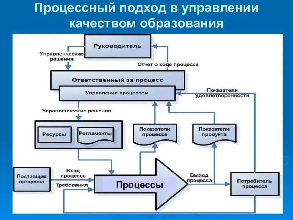 Процессный подход к управлению. Процесс. 6. Процессный подход в управлении. Процессный подход в управлении школой. Схема процессного управления организацией.. Процессный подход менеджмента качества