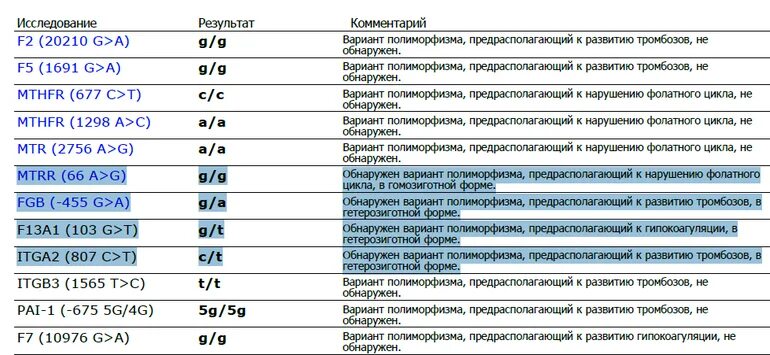 Генотип с с в гомозиготной форме. Расшифровка анализа на генетические полиморфизмы фолатного цикла. Мутация хиланого цикла. Мутация фолатного цикла. Полиморфизм генов фолатного цикла расшифровка.