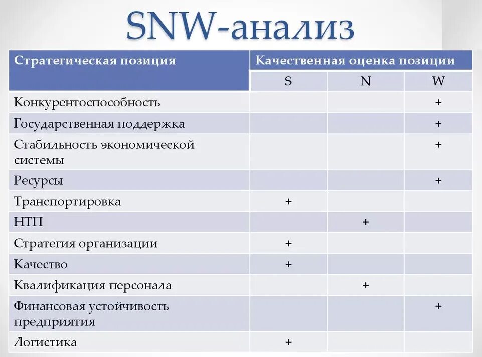 Пример анализа среды организации. Анализ внутренней среды SNW-анализ. Матрица SNW-анализа. SNW анализ внутренней среды организации. Метод SNW анализа.