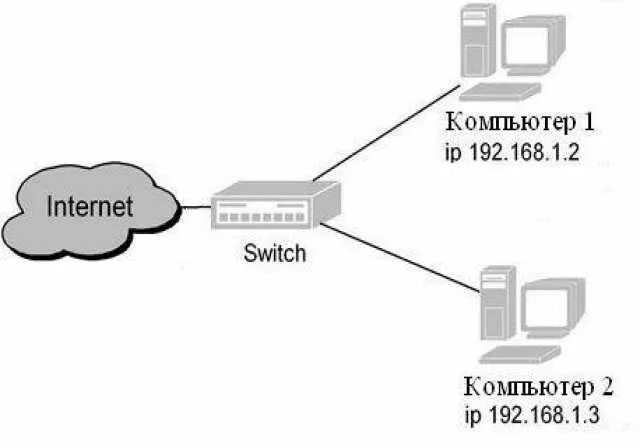 Подключить вышедшей интернет. Схема подключения двух компьютеров через свитч. Схема подключения роутера через коммутатор. Схема подключения двух роутеров к одной сети кабелем. Схема подключения двух компьютеров к интернету через один кабель.