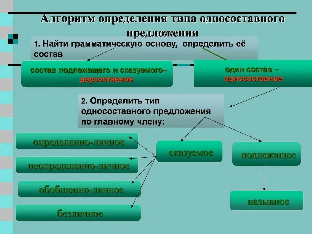 Односоставные предложения алгоритм. Односоставные и двусоставные предложения. Типы двусоставных предложений. Виды односоставных предложений.