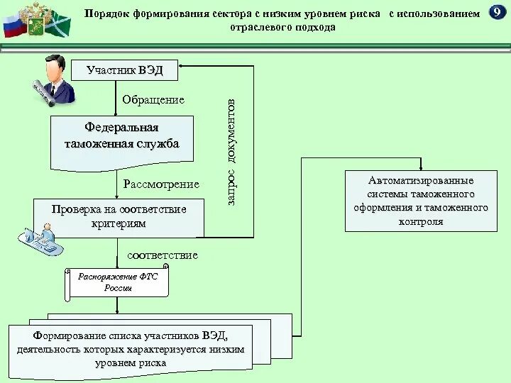 Риски участников вэд. Взаимодействие таможенных органов и участников ВЭД схема. Система управления рисками в таможенном. Взаимодействие таможенных органов и участников ВЭД. Порядок системы управления рисками в таможенных органах.