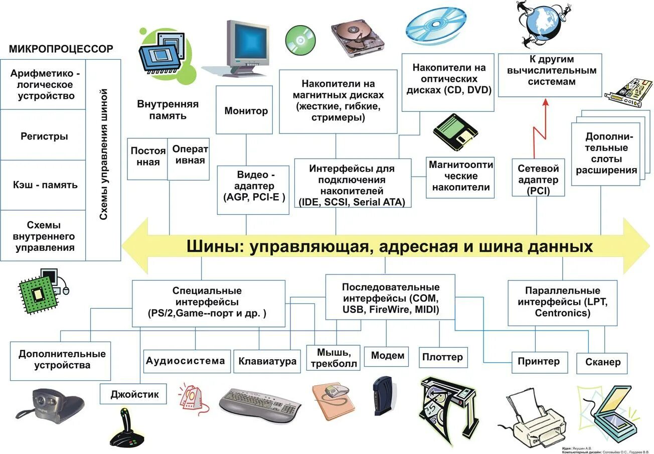 Структурная схема (архитектура) персонального компьютера. Архитектура персонального компьютера. Блок схема.. Принципы устройства и архитектура компьютера.. Общая организация узлов и устройств ЭВМ.