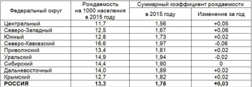 Коэффициент на 2015 год. Коэффициент рождаемости в России. Рождаемость в центральной России. Коэффициент рождаемости в ЦФО. Рождаемость центрального федерального округа.