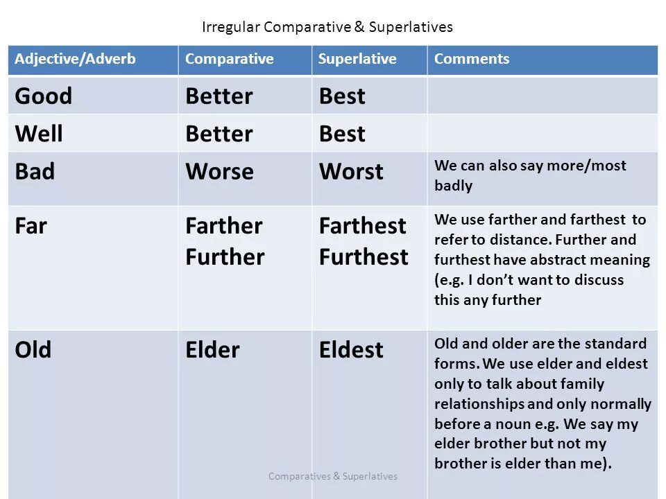 We can to far. Таблица Comparative and Superlative. Adjective Comparative Superlative таблица. Comparatives and Superlatives правило. Degrees of Comparison of adjectives таблица.
