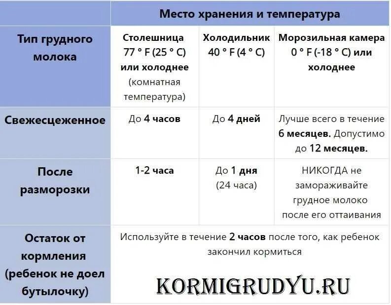 При комнатной температуре долгое время. Хранить грудное молоко после сцеживания. Срок хранения сцеженного грудного молока. Сколько хранится грудное молоко после сцеживания. Как правильно хранить сцеженное грудное молоко.