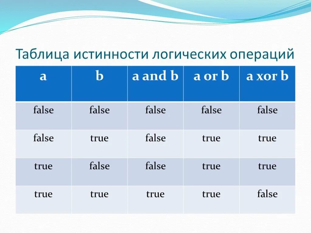 Предложения true false. Таблица true false. True false Информатика. Or в информатике. False в информатике это.