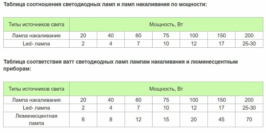 Соотношение светодиодных ламп. Таблица соотношения Вт светодиодных ламп накаливания. Таблица соответствия мощности светодиодных ламп. Таблица сравнения светодиодных ламп и ламп накаливания. Таблица соотношения ватт светодиодных ламп и ламп накаливания.