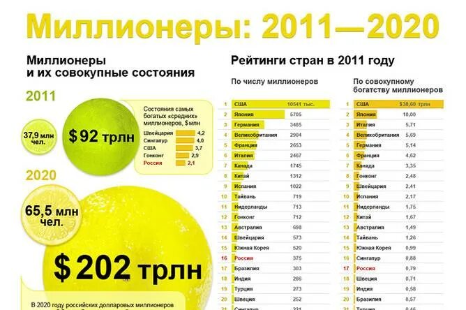 Где больше всего миллионеров. Число долларовых миллиардеров по странам. Число миллиардеров по странам. Страны по количеству миллиардеров в мире. Страны где больше людей.