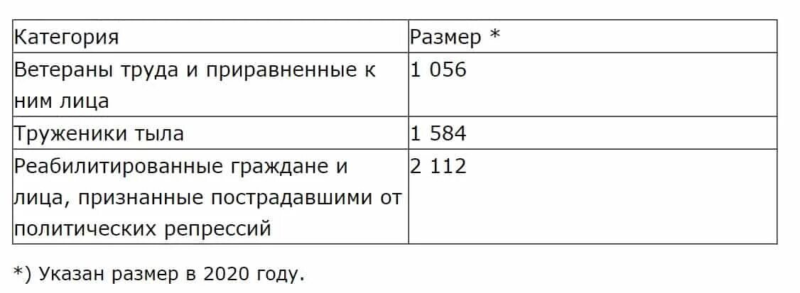 Выплаты ветеранам 2023. Сумма надбавки к пенсии ветерану труда. Доплаты к пенсиям ветеранам труда в Москве. Доплата ветеранам труда в 2021. Размер денежной компенсации ветеран труда-.