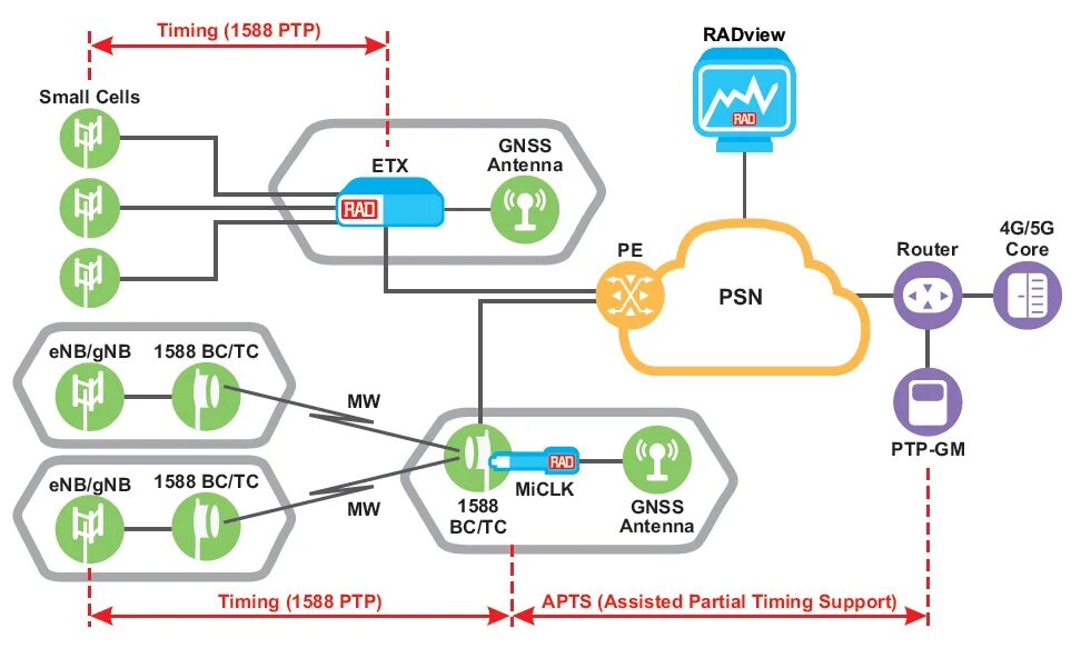 Network timing