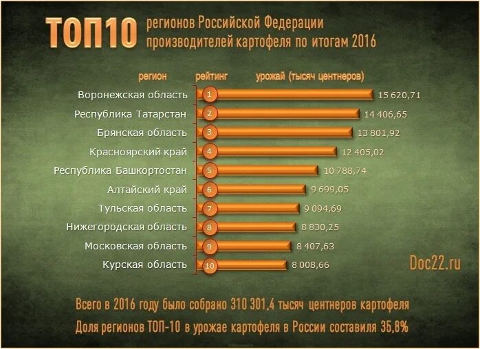 Крупнейшие производители картофеля. Производство картофеля в России. Топ производителей картошки. Топ производителей картофеля в России. Крупнейший производитель картофеля.