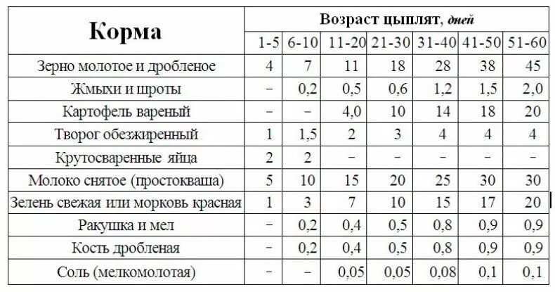 Сколько курица съедает корма. Рацион кормления цыплят несушек. Нормы кормления цыплят кур несушек. Норма корма для суточных цыплят. Как кормить цыплят бройлеров в домашних.