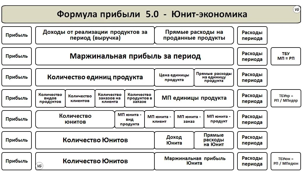 Пример юнита. Юнит экономика таблица товаров. Формула расчета Юнит экономики. Unit экономика показатели. Юнит экономика пример.