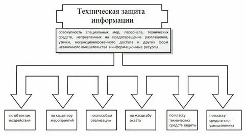 Методы инженерно технической защиты