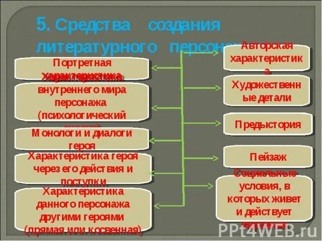 Как называется средство создание образа героя. Средство характеристики персонажа. средства характеристики героя в литературе. средства создания образа в литературе. средства создания образа героя в литературе.