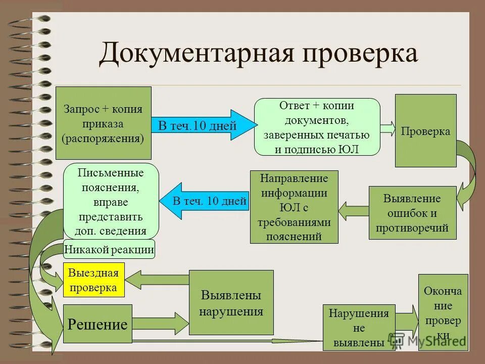 Какие сведения проверяются в рамках