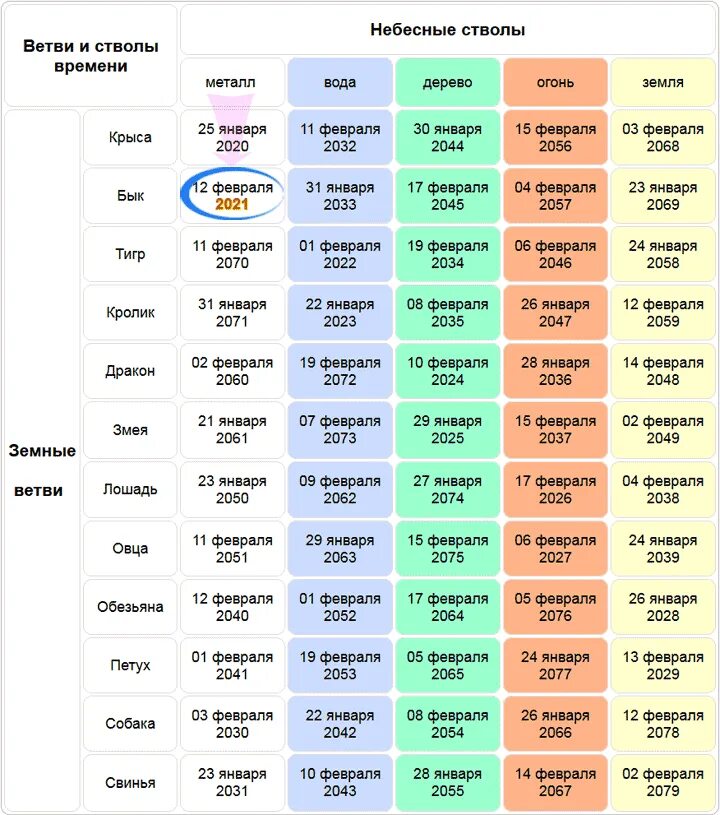 Какой наступает год какого дракона. Китайский гороскоп по годам таблица 2022. Китайский гороскоп по годам 2021 год. Китайский календарьпт годам. Китайский календарь таблица.