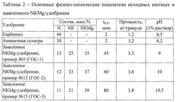 Масса аммиачной селитры. Физико-механические свойства Минеральных удобрений. Таблица азотных удобрений аммиачная селитра. Аммиачная селитра состав удобрения. Характеристика азотных удобрений таблица.