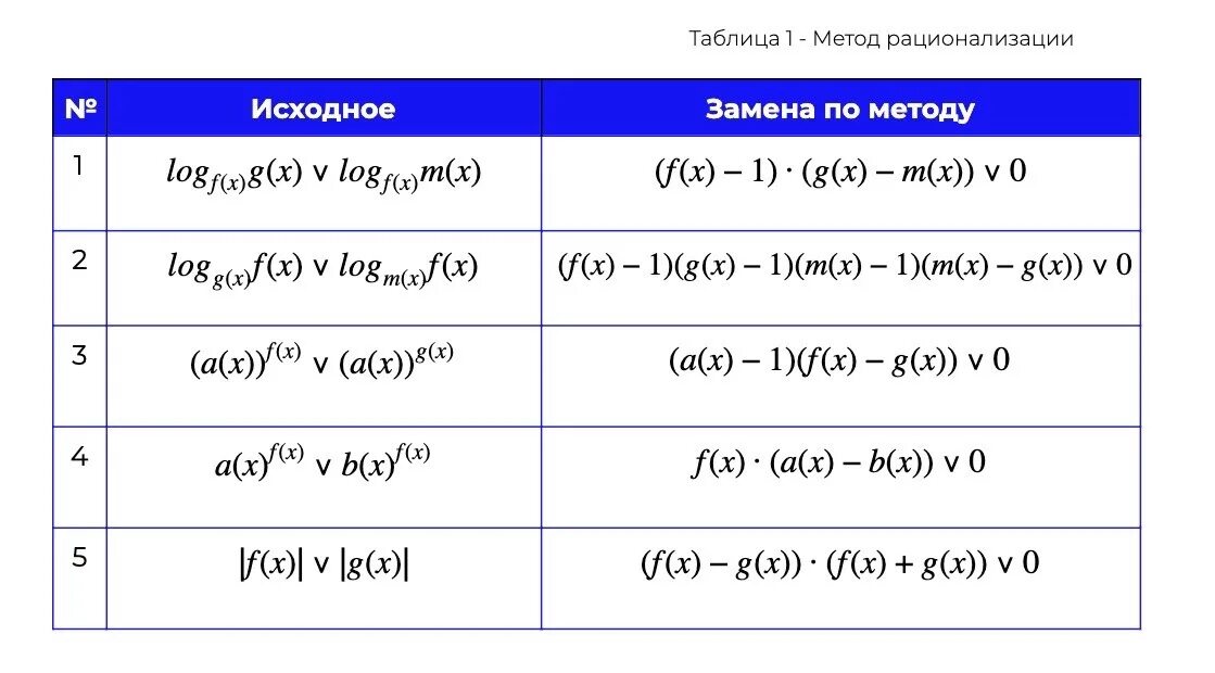 Метод рационализации показательных. Формулы метода рационализации таблица. Метод рационализации таблица. Метод рационализации логарифм формула. Метод рационализации формулы.