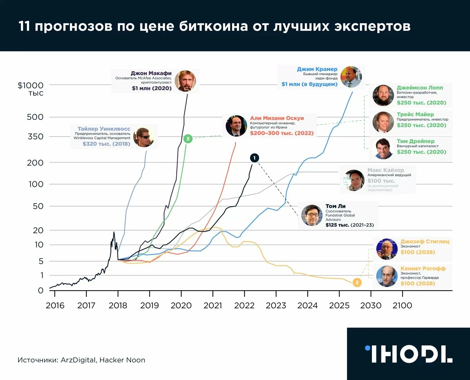 Биткоин курс график прогнозы. Графики предсказания биткоина. биткоин график за год 2025. биткоин прогноз. график принятия биткоина.