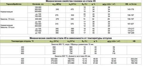 Температура закалки стали 40