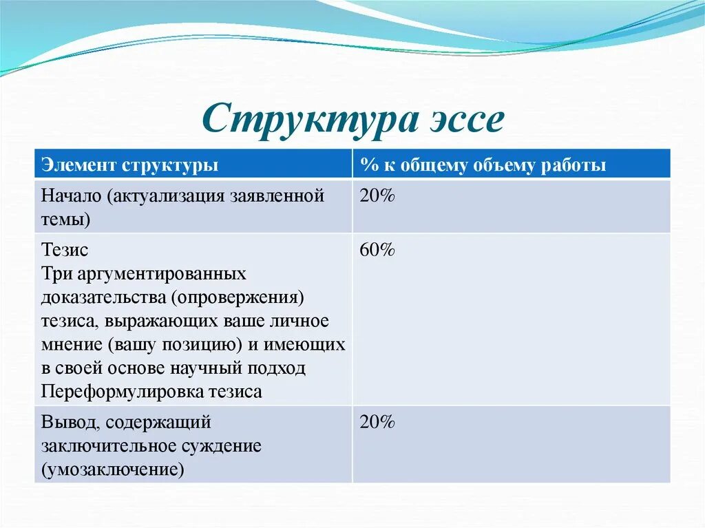 Как написать эссе время героев. Структура эссе. Эссе структура написания. Эссе структура эссе. Структура написания сочинения эссе.