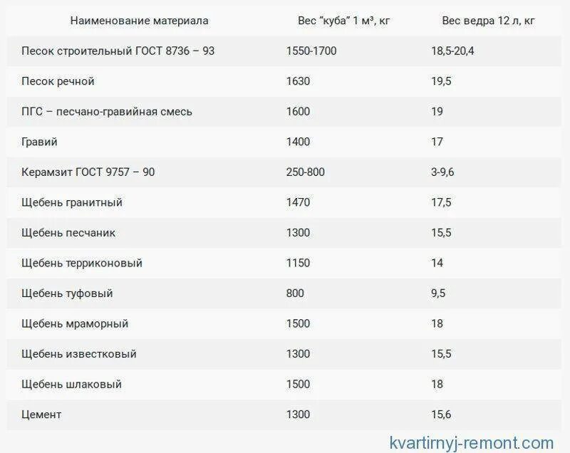 Сколько в кубе крошки тонн. Щебень 20-40 вес за 1 м3. Масса Куба щебня 20-40. Щебень 70-120 вес 1 м3. Плотность щебня 0-5.