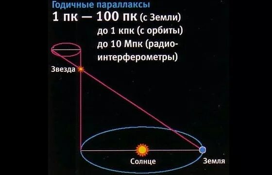 Годичный параллакс звезды. Методы определения расстояния до космических объектов. Метод определения расстояния до звезд. Методы определения расстояния в космосе. Параллакс в световых годах