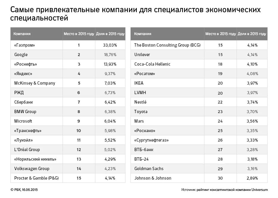 Профессии после 9 с хорошей зарплатой девушек. Самые востребованные экономические специальности. Высокооплачиваемые профессии после 9 класса для девушек. Рейтинг экономических специальностей. Рейтинг экономических профессий.