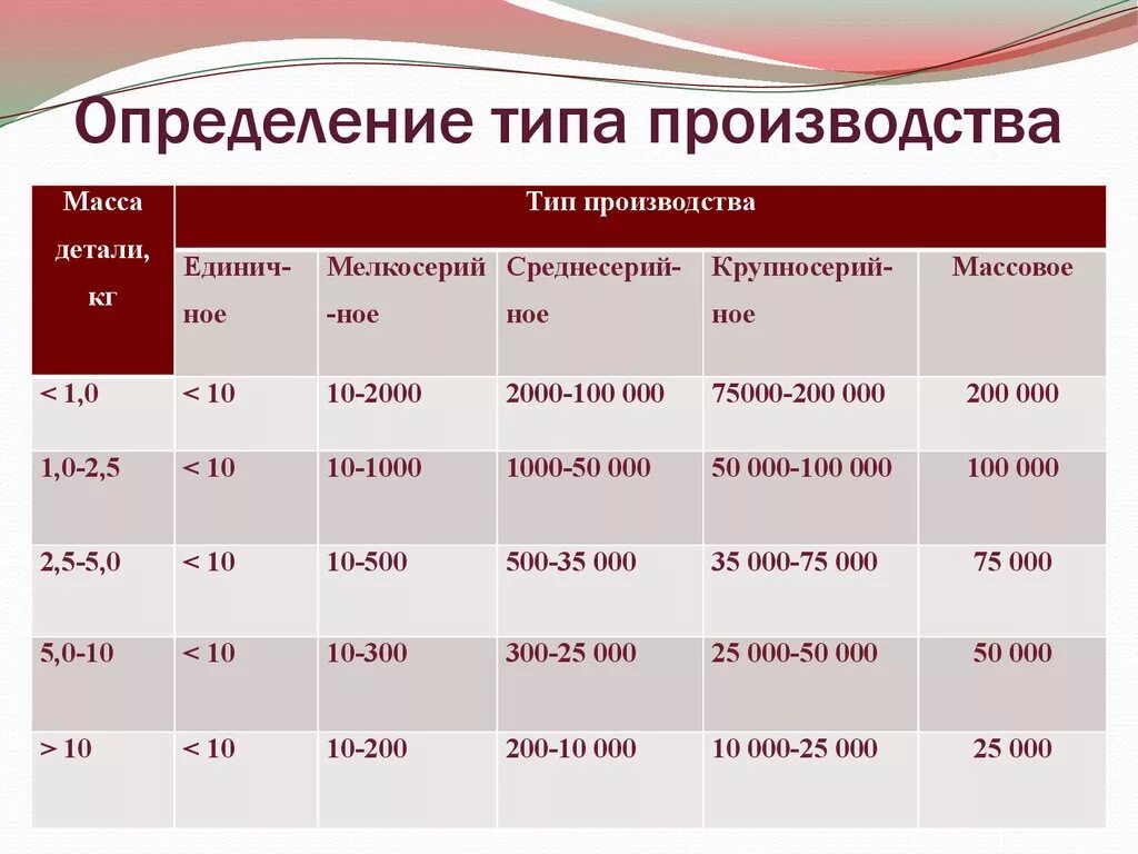 Года выпуска и на сколько. Определение типа производства в машиностроении. Определение типа производства. Тип производства таблица. Определение типа производства таблица.