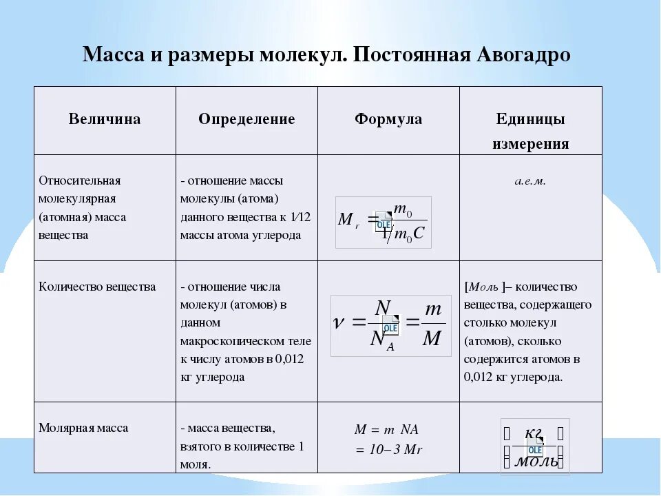 Постоянные величины воды. Основные положения молекулярно кинетической теории масса молекул. Основные положения молекулярно-кинетической теории Размеры молекул. Количество вещества физика 10 класс. Масса и Размеры молекул.